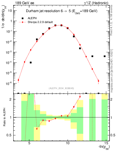Plot of Y6 in 189 GeV ee collisions