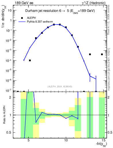 Plot of Y6 in 189 GeV ee collisions