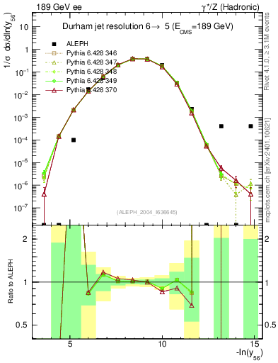 Plot of Y6 in 189 GeV ee collisions