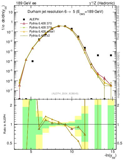 Plot of Y6 in 189 GeV ee collisions