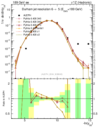 Plot of Y6 in 189 GeV ee collisions