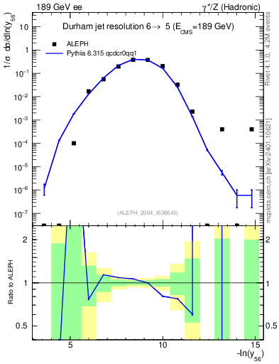 Plot of Y6 in 189 GeV ee collisions
