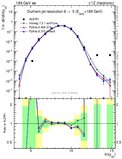 Plot of Y6 in 189 GeV ee collisions