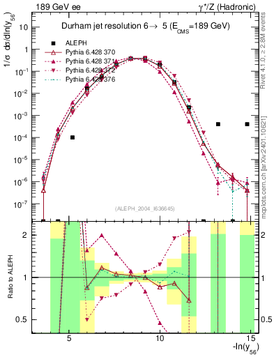 Plot of Y6 in 189 GeV ee collisions