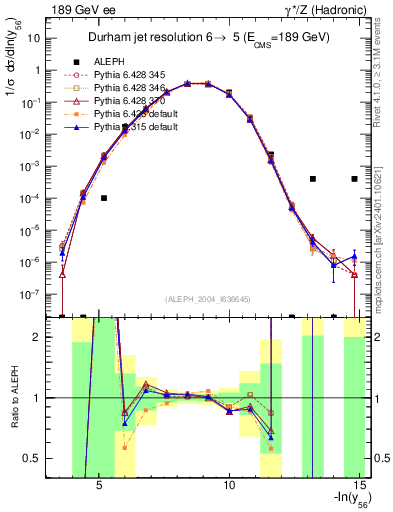 Plot of Y6 in 189 GeV ee collisions