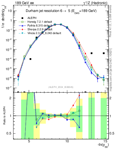 Plot of Y6 in 189 GeV ee collisions