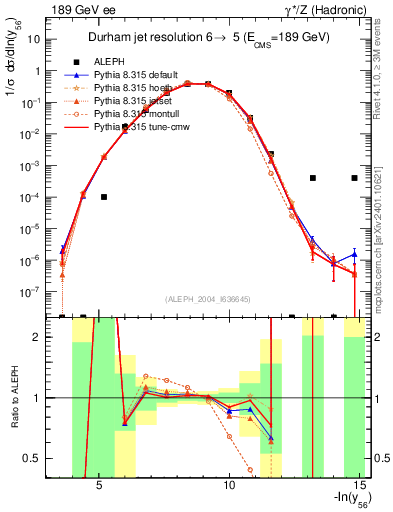Plot of Y6 in 189 GeV ee collisions