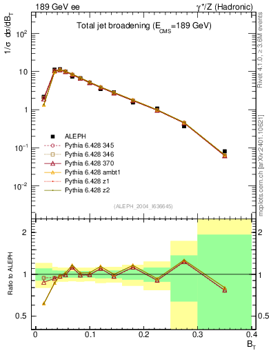Plot of broadj in 189 GeV ee collisions
