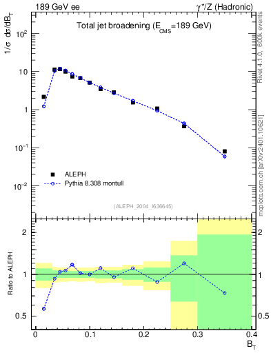 Plot of broadj in 189 GeV ee collisions