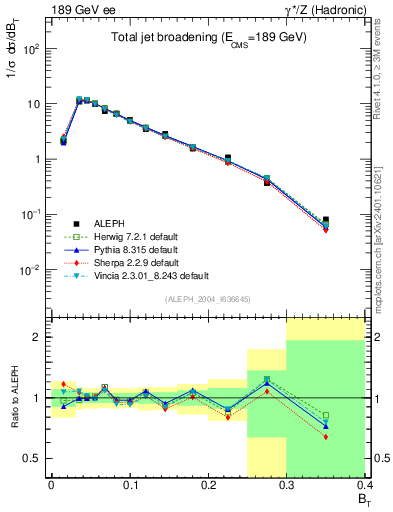 Plot of broadj in 189 GeV ee collisions