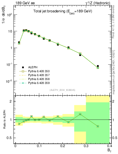 Plot of broadj in 189 GeV ee collisions