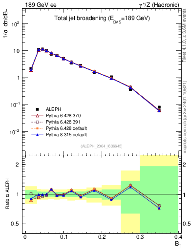 Plot of broadj in 189 GeV ee collisions