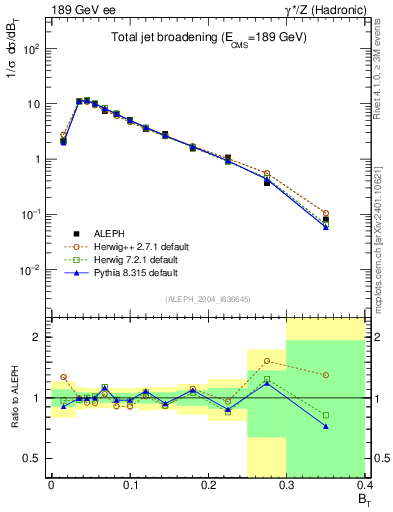 Plot of broadj in 189 GeV ee collisions