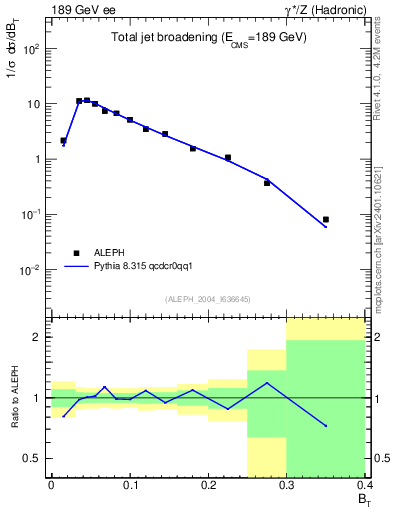 Plot of broadj in 189 GeV ee collisions