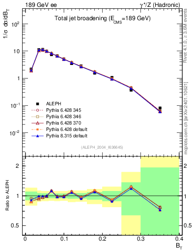 Plot of broadj in 189 GeV ee collisions
