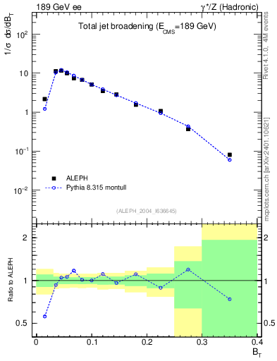 Plot of broadj in 189 GeV ee collisions