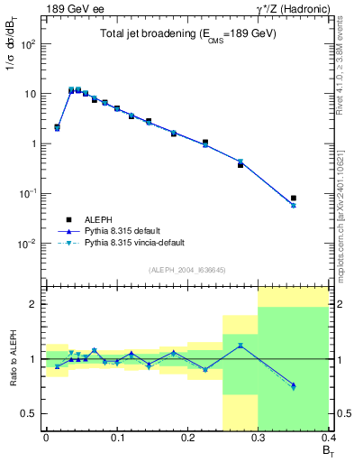 Plot of broadj in 189 GeV ee collisions
