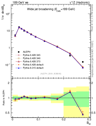 Plot of broadjmax in 189 GeV ee collisions