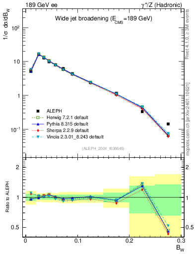 Plot of broadjmax in 189 GeV ee collisions