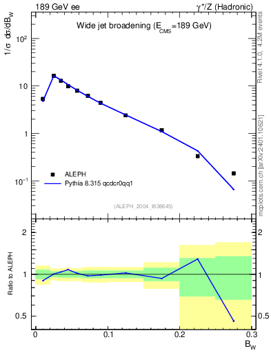 Plot of broadjmax in 189 GeV ee collisions