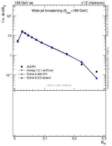 Plot of broadjmax in 189 GeV ee collisions