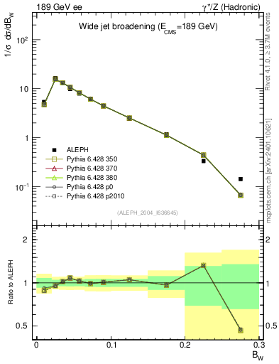 Plot of broadjmax in 189 GeV ee collisions