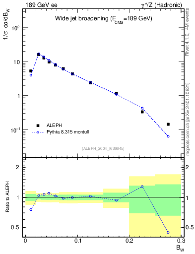 Plot of broadjmax in 189 GeV ee collisions