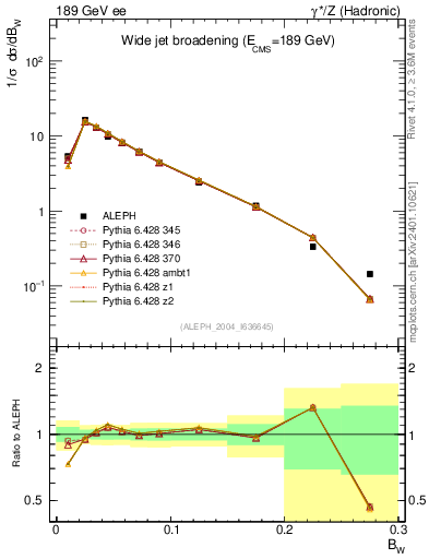 Plot of broadjmax in 189 GeV ee collisions