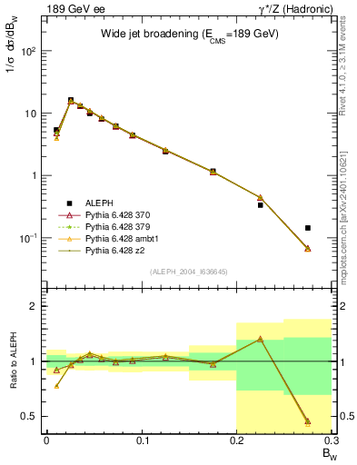 Plot of broadjmax in 189 GeV ee collisions