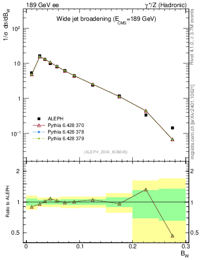 Plot of broadjmax in 189 GeV ee collisions