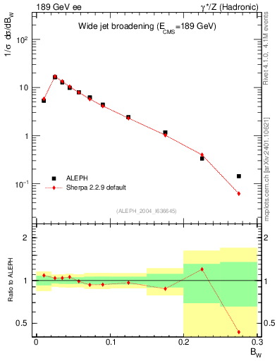 Plot of broadjmax in 189 GeV ee collisions