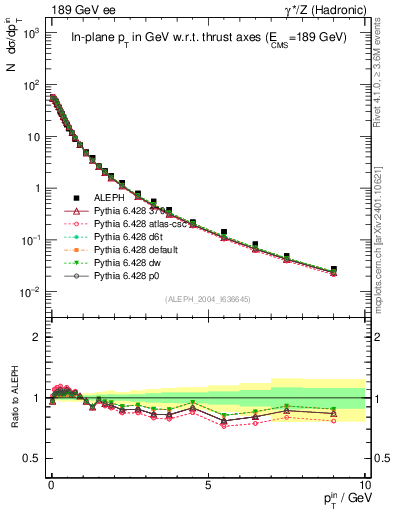 Plot of pTinThr in 189 GeV ee collisions