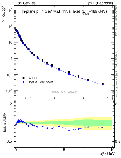 Plot of pTinThr in 189 GeV ee collisions
