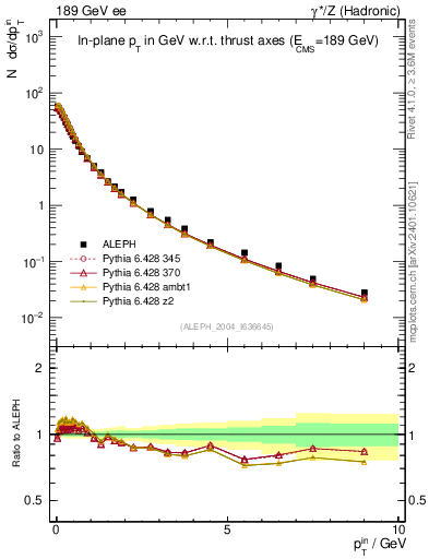 Plot of pTinThr in 189 GeV ee collisions