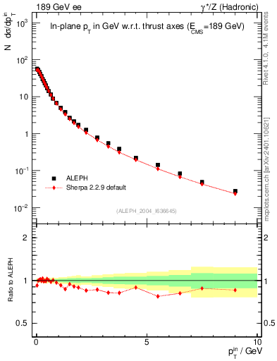 Plot of pTinThr in 189 GeV ee collisions