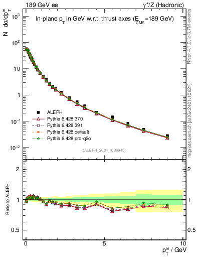 Plot of pTinThr in 189 GeV ee collisions