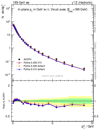 Plot of pTinThr in 189 GeV ee collisions