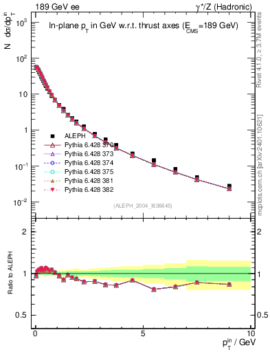 Plot of pTinThr in 189 GeV ee collisions