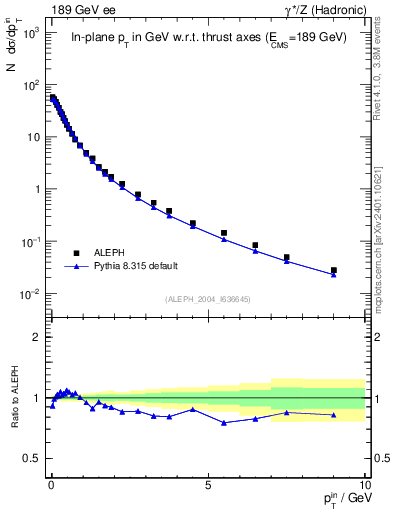 Plot of pTinThr in 189 GeV ee collisions