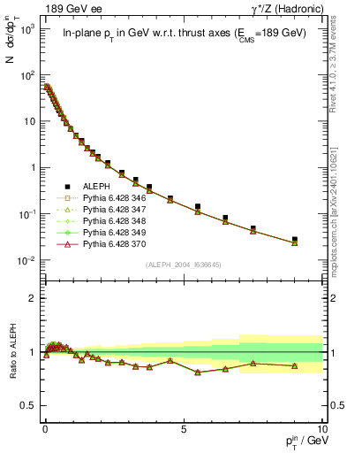Plot of pTinThr in 189 GeV ee collisions