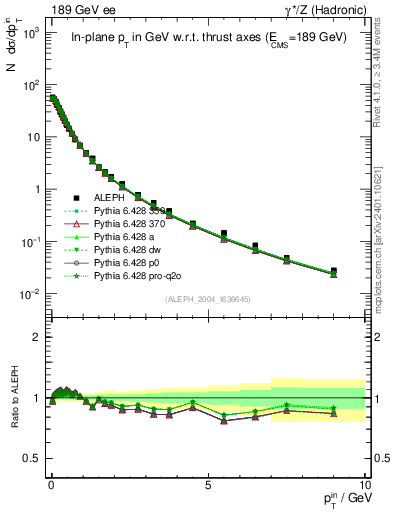 Plot of pTinThr in 189 GeV ee collisions