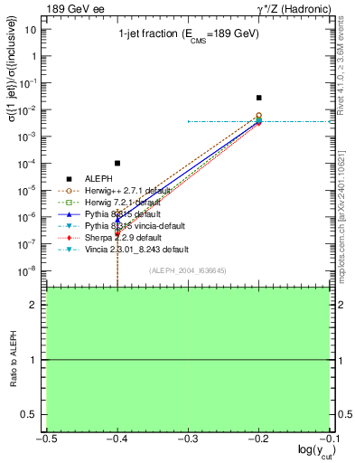 Plot of rate-1jet in 189 GeV ee collisions