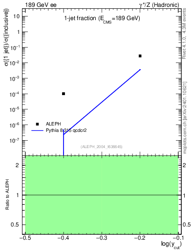 Plot of rate-1jet in 189 GeV ee collisions