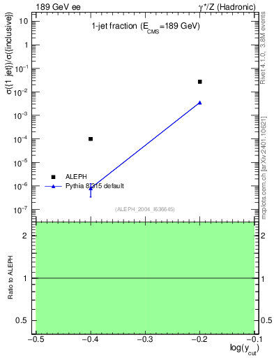 Plot of rate-1jet in 189 GeV ee collisions