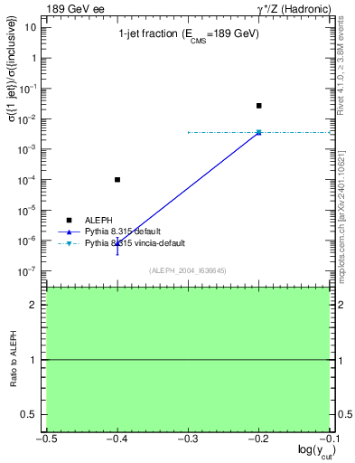 Plot of rate-1jet in 189 GeV ee collisions