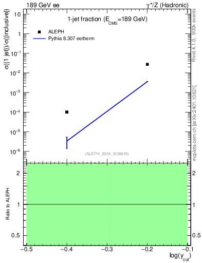 Plot of rate-1jet in 189 GeV ee collisions