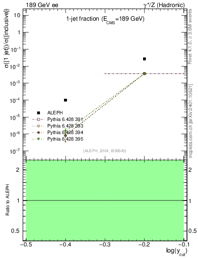 Plot of rate-1jet in 189 GeV ee collisions