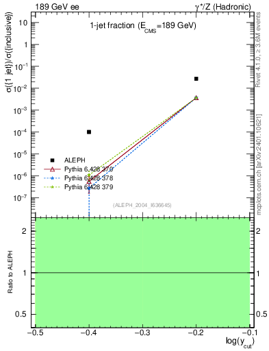 Plot of rate-1jet in 189 GeV ee collisions