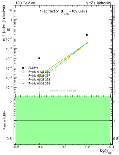 Plot of rate-1jet in 189 GeV ee collisions