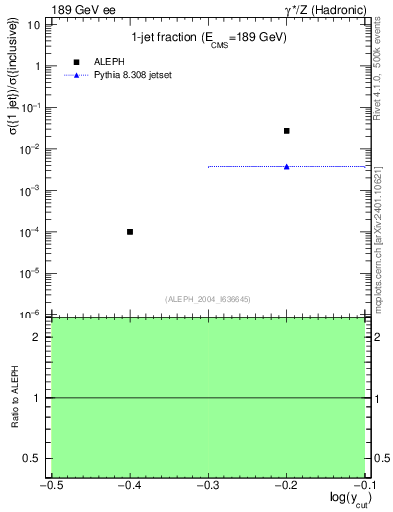 Plot of rate-1jet in 189 GeV ee collisions